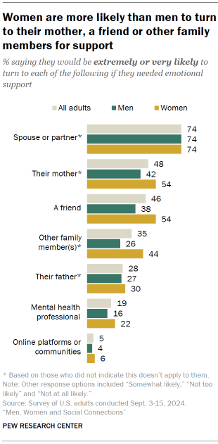 The place women and men flip for emotional assist and social connection