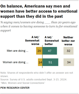 The place women and men flip for emotional assist and social connection