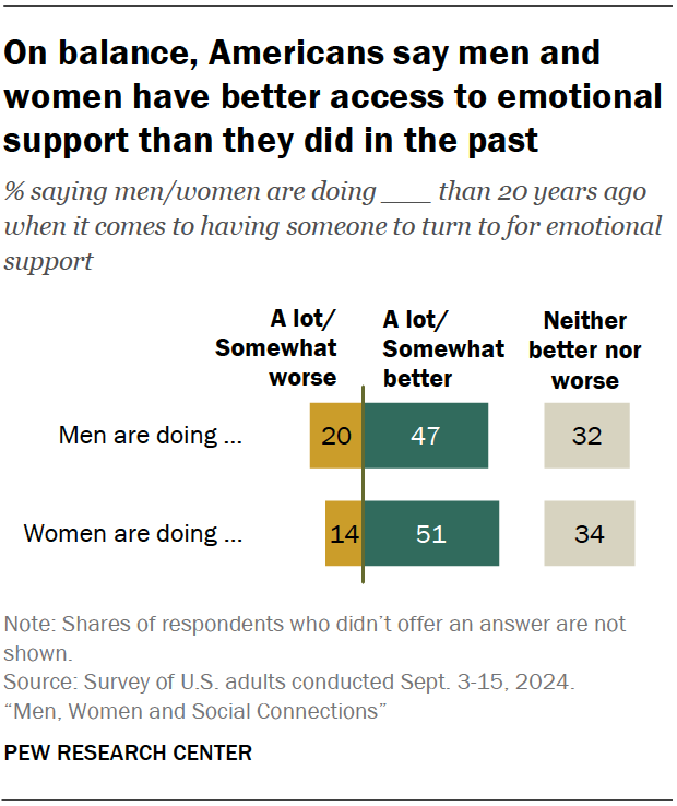 On balance, Americans say men and women have better access to emotional support than they did in the past