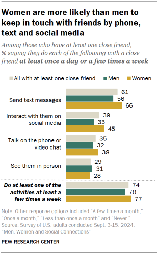 The place women and men flip for emotional assist and social connection