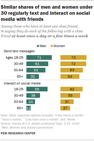 The place women and men flip for emotional assist and social connection