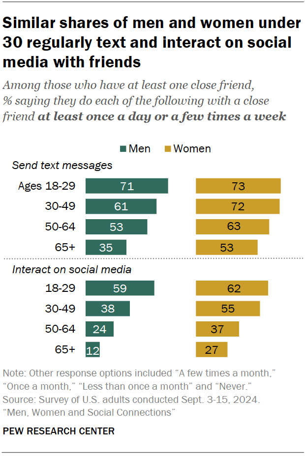 Similar shares of men and women under 30 regularly text and interact on social media with friends