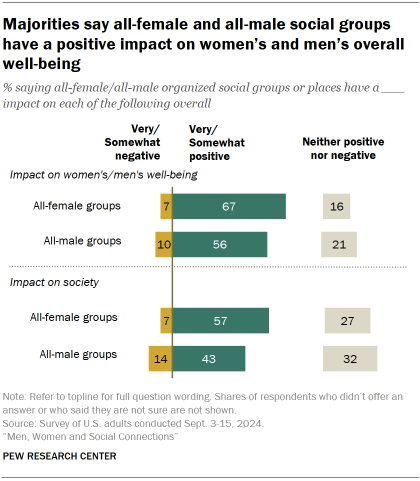 Chart shows Majorities say all-female and all-male social groups have a positive impact on women’s and men’s overall well-being