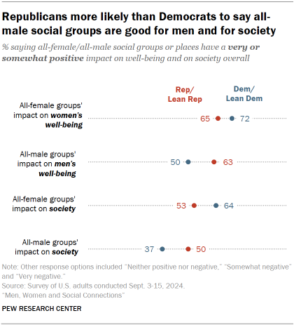 The chart shows that Republicans are more likely than Democrats to say that all-male social groups are good for men and society