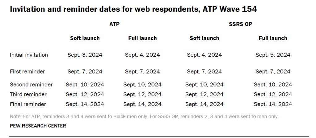 Invitation and reminder dates for web respondents, ATP Wave 154