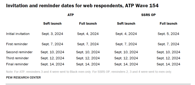 Table shows Invitation and reminder dates for web respondents, ATP Wave 154