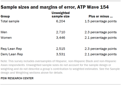 Table shows Sample sizes and margins of error, ATP Wave 154