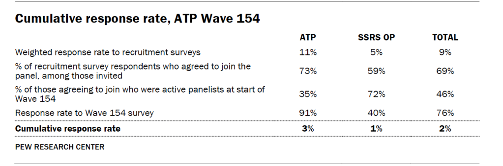 Cumulative response rate, ATP Wave 154