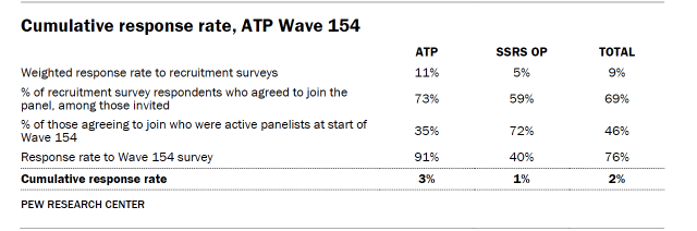 Table shows Cumulative response rate, ATP Wave 154