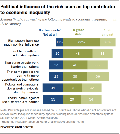 A bar chart showing that Political influence of the rich seen as top contributor to economic inequality