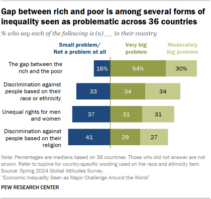 A bar chart showing that the Gap between rich and poor is among several forms of inequality seen as problematic across 36 countries