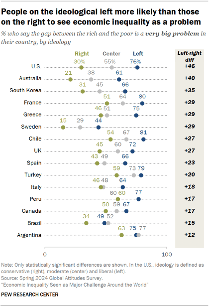 A dot plot showing that People on the ideological left more likely than those on the right to see economic inequality as a problem