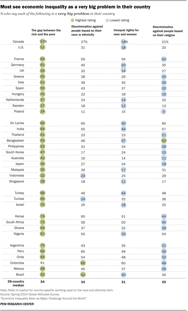 Most see economic inequality as a very big problem in their country