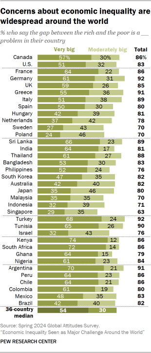 A bar chart showing that Concerns about economic inequality are widespread around the world