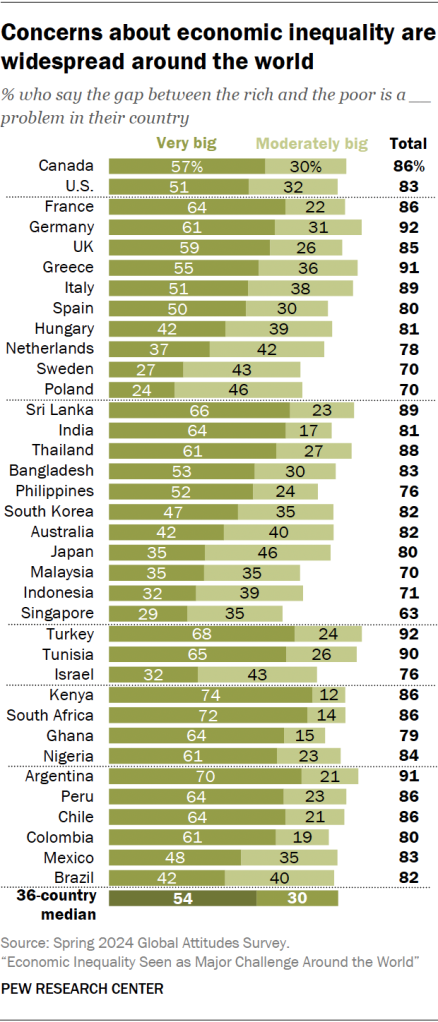 Concerns about economic inequality are widespread around the world