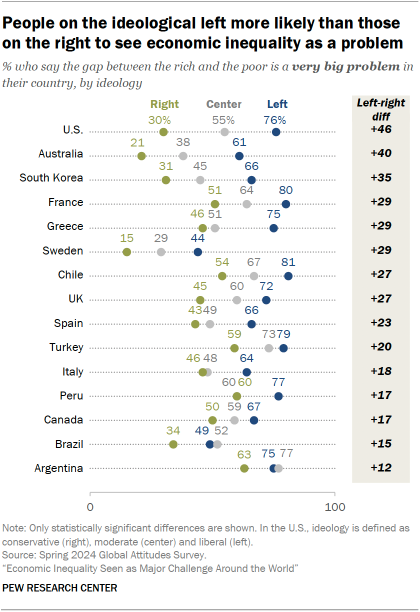 A dot plot showing that People on the ideological left are more likely than those on the right to see economic inequality as a problem