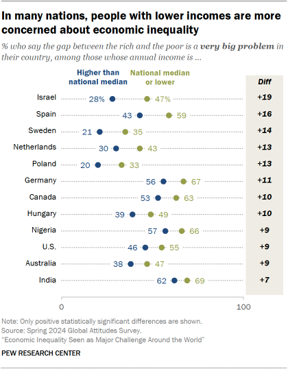 A dot plot showing that In many nations, people with lower incomes are more concerned about economic inequality 