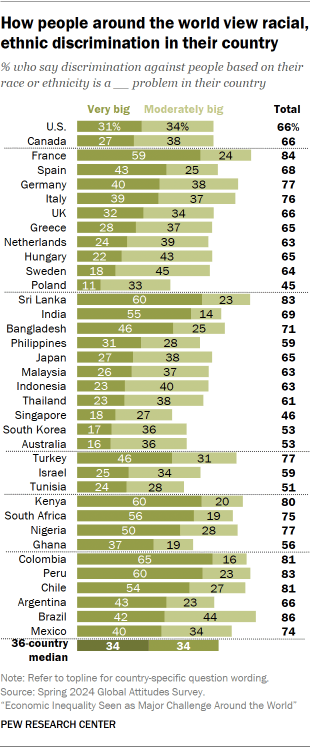 A bar chart showing How people around the world view racial, ethnic discrimination in their country