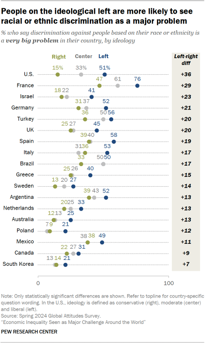 A dot plot showing that People on the ideological left are more likely to see racial or ethnic discrimination as a major problem