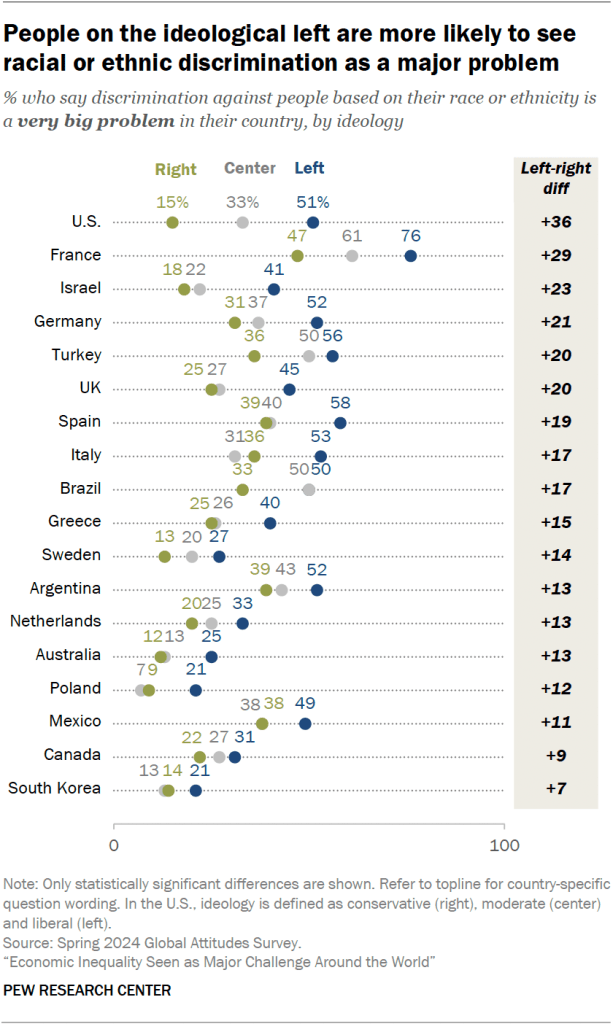 People on the ideological left are more likely to see racial or ethnic discrimination as a major problem