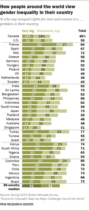 A bar chart showing How people around the world view gender inequality in their country