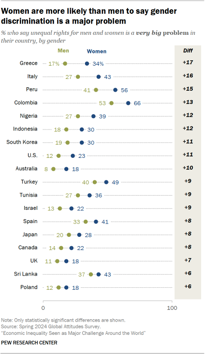 A dot plot showing that Women are more likely than men to say gender discrimination is a major problem 