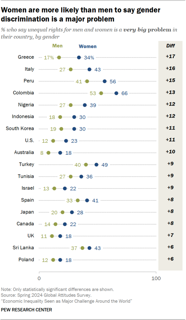 Women are more likely than men to say gender discrimination is a major problem