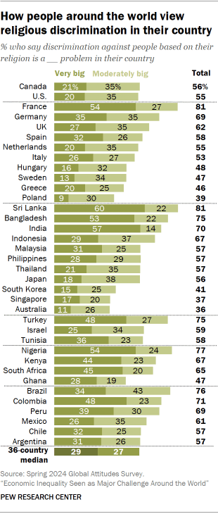 A bar chart showing How people around the world view religious discrimination in their country