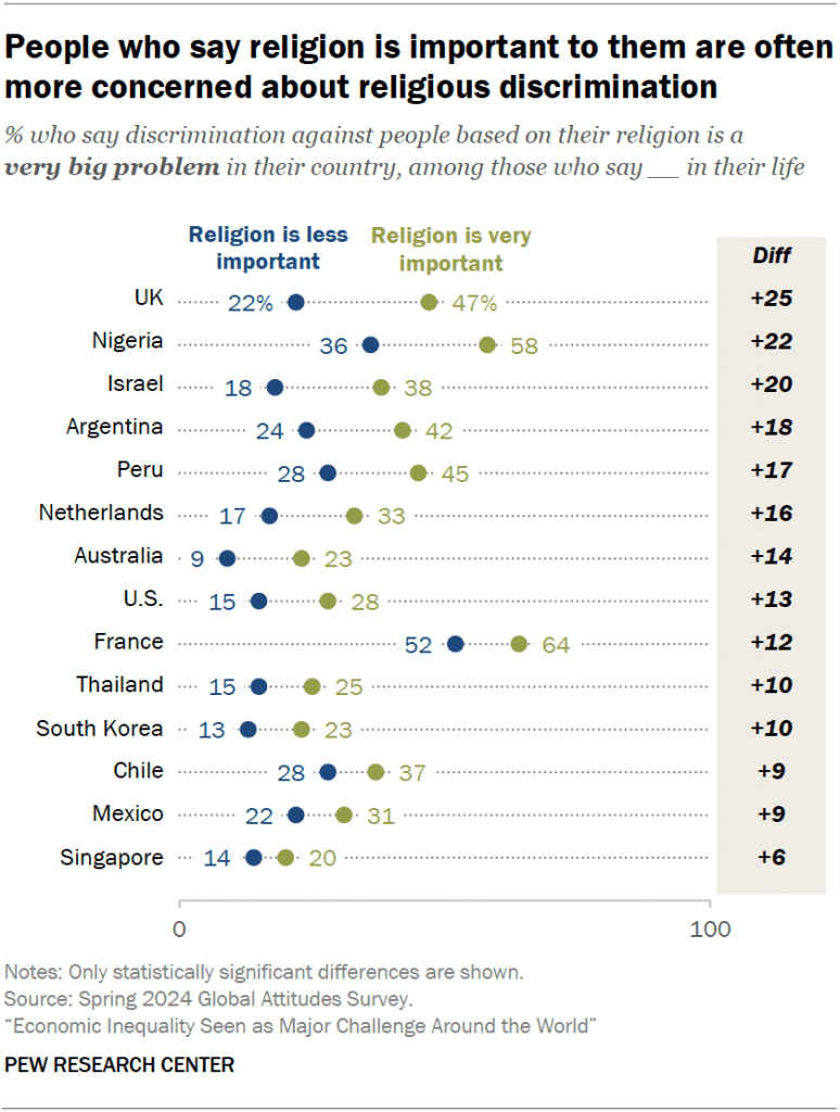 People who say religion is important to them are often more concerned about religious discrimination