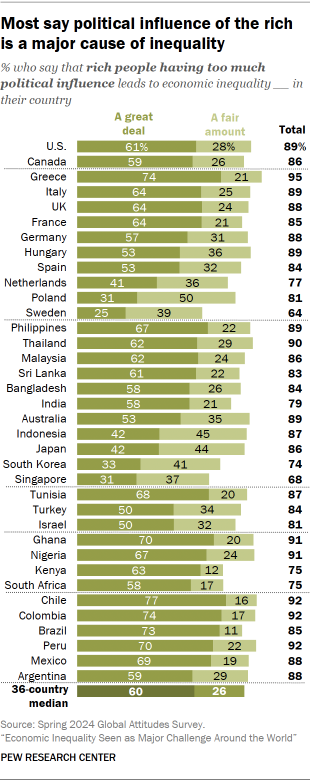 A bar chart showing that Most say political influence of the rich is a major cause of inequality