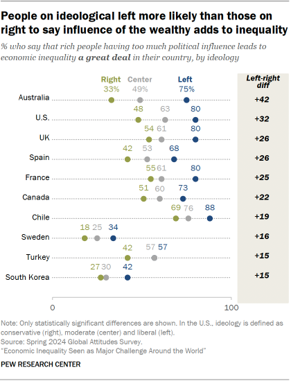 A dot plot showing that People on ideological left more likely than those on right to say influence of the wealthy adds to inequality