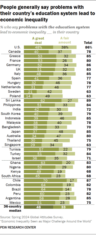 A bar chart showing that People generally say problems with their country’s education system lead to economic inequality