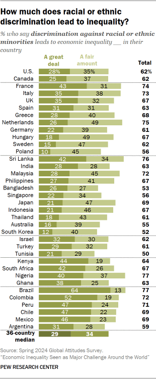 How much does racial or ethnic discrimination lead to inequality? 