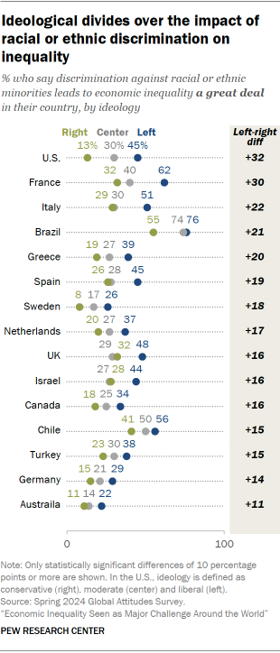 A dot plot showing that Ideological divides over the impact of racial or ethnic discrimination on inequality