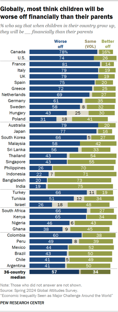 Globally, most think children will be worse off financially than their parents