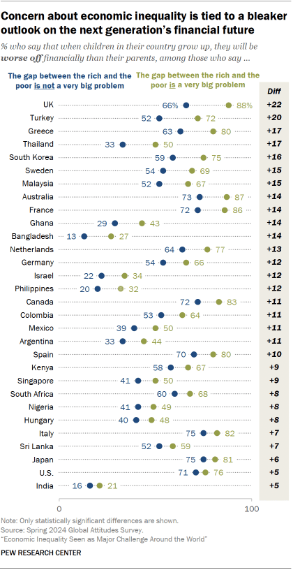 A dot plot showing that Concern about economic inequality is tied to a bleaker outlook on the next generation’s financial future