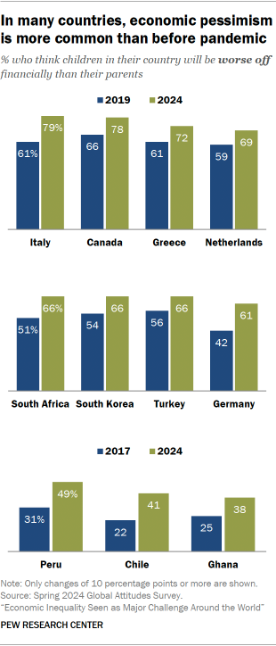 A chart showing that In many countries, economic pessimism is more common than before pandemic