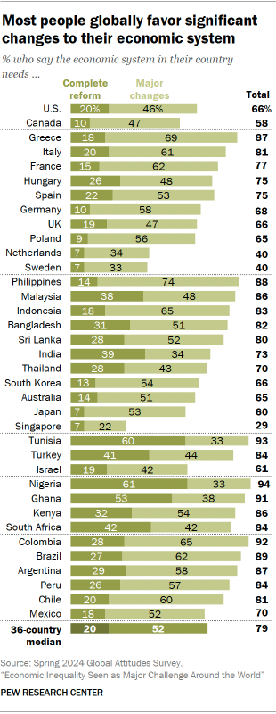 A bar chart showing that Most people globally favor significant changes to their economic system