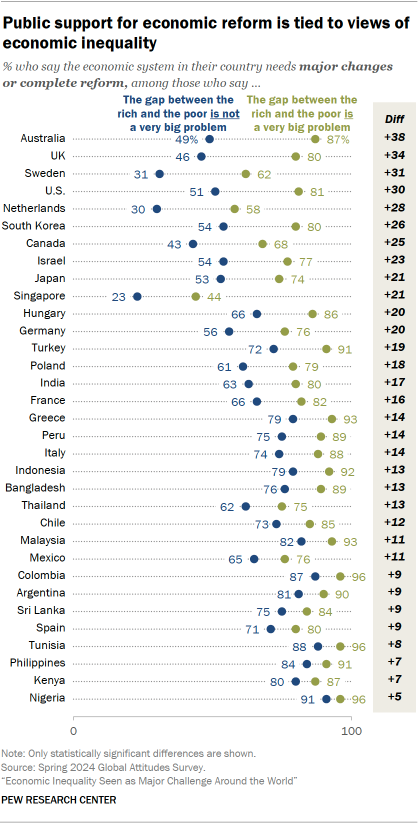 A dot plot showing that Public support for economic reform is tied to views of economic inequality 