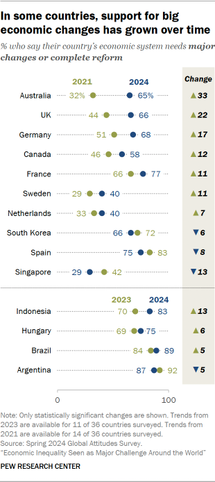 A dot plot showing that In some countries, support for big economic changes has grown over time