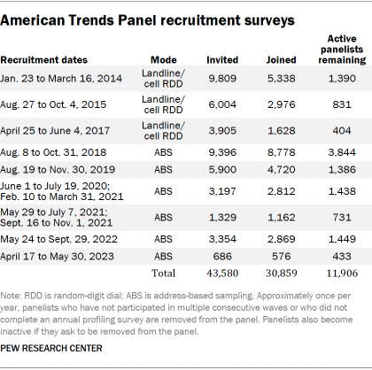 A table showing American Trends Panel recruitment surveys