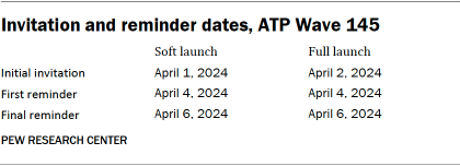 A table showing Invitation and reminder dates, ATP Wave 145