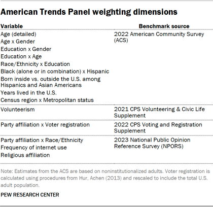 A table showing American Trends Panel weighting dimensions