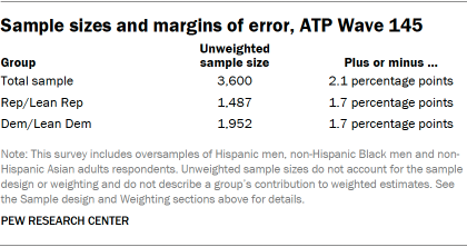 A table showing Sample sizes and margins of error, ATP Wave 145