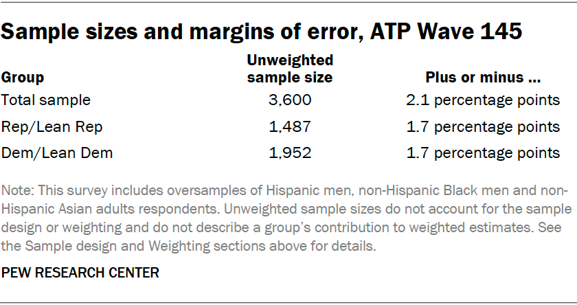 Sample sizes and margins of error, ATP Wave 145