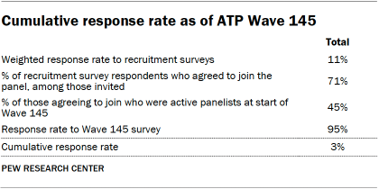 A table showing Cumulative response rate as of ATP Wave 145