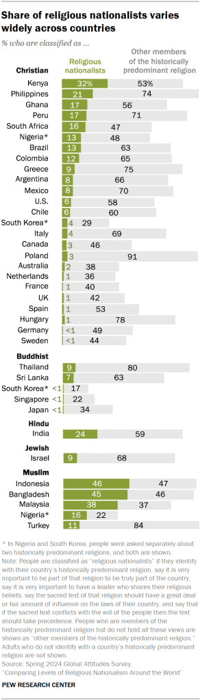 Share of religious nationalists varies widely across countries