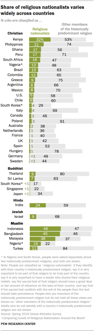 A bar chart showing that the Share of religious nationalists varies widely across countries