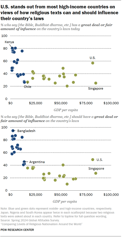 A dot plot showing that the U.S. stands out from most high-income countries on views of how religious texts can and should influence their country’s laws