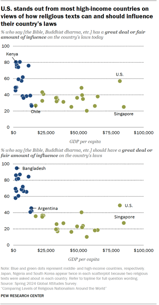 U.S. stands out from most high-income countries on views of how religious texts can and should influence their country’s laws